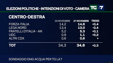 Sondaggi Elezioni Politiche 2018 Berlusconi
