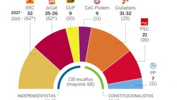 Sondaggi Elezioni Catalogna 2018