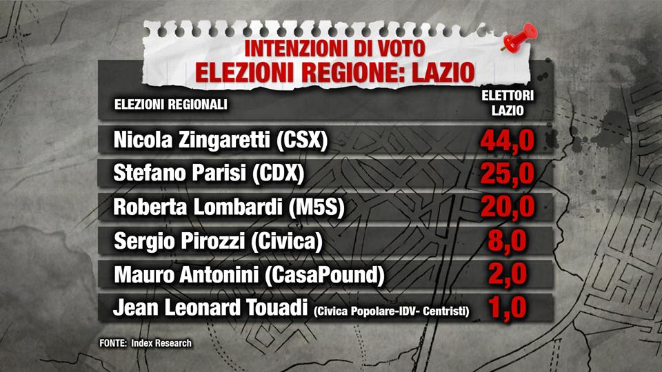Intenzioni di Voto Oggi 2 Febbraio Elezioni Regionali Lazio e Lombardia